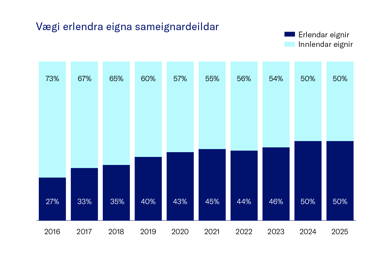 V├ªgi Erlendra Eigna Sameignardeildar