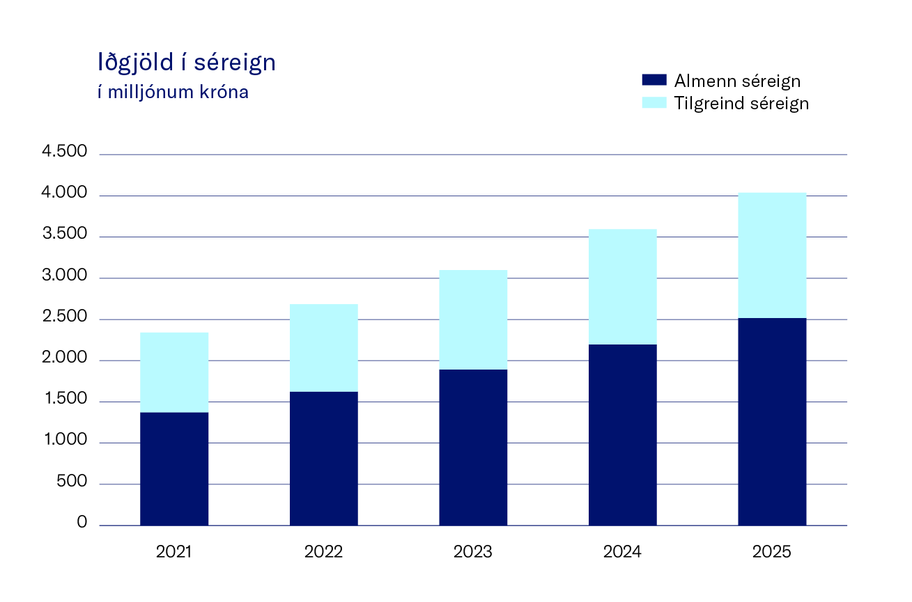 I├░Gjo╠Êld I╠Ü Se╠Üreign