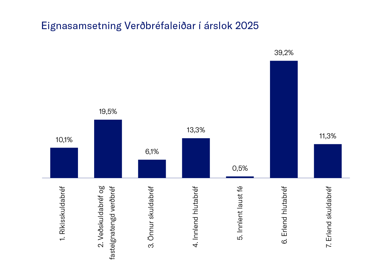 Eignasamsetning Ver├░Bre╠Üfadeildar