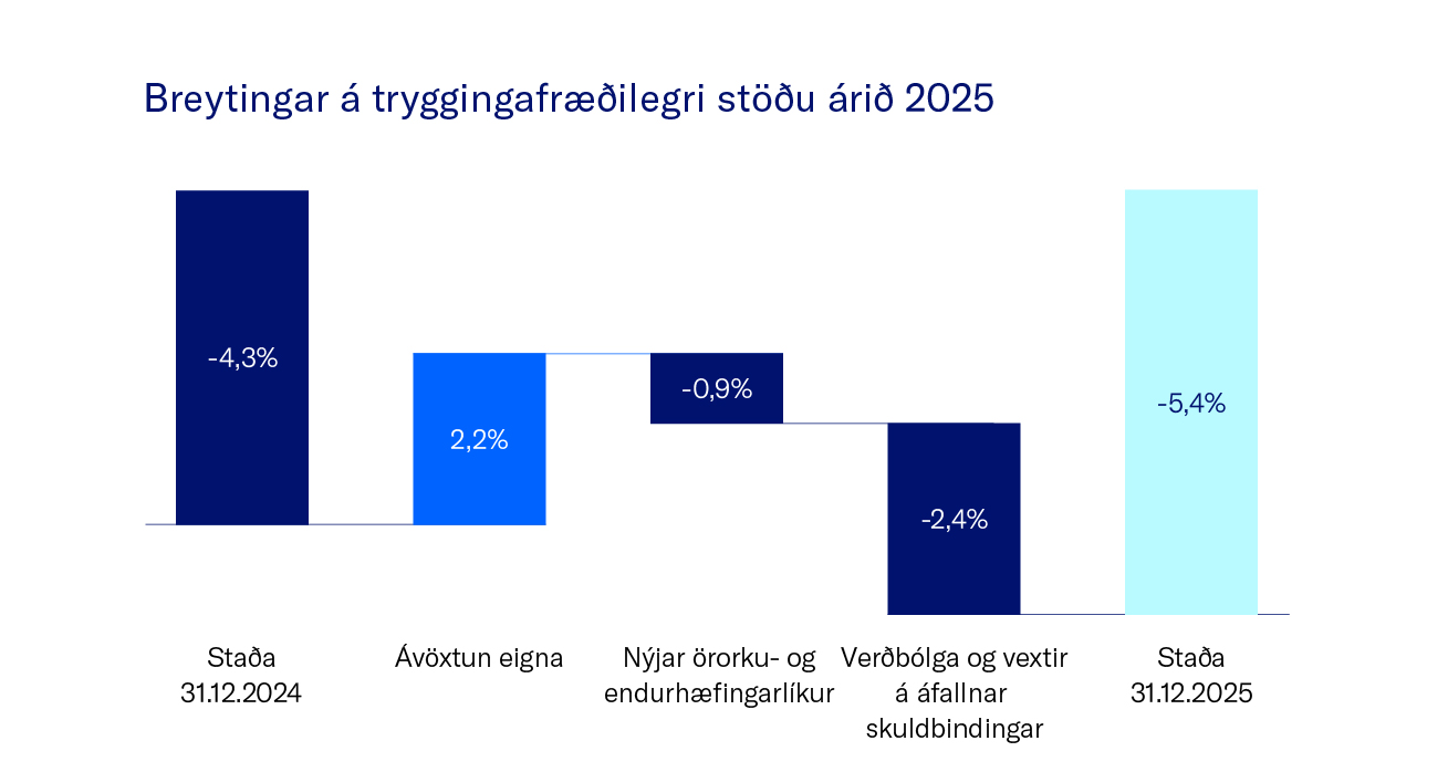 Breyting A╠Ü Tryggingafr├ª├░Ilegri Sto╠Ê├░U A╠Üri├░ 2025