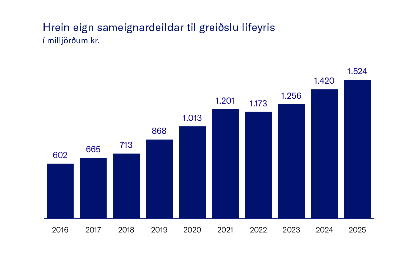 Hrein Eign Sameignardeildar Til Greiðslu Lífeyris