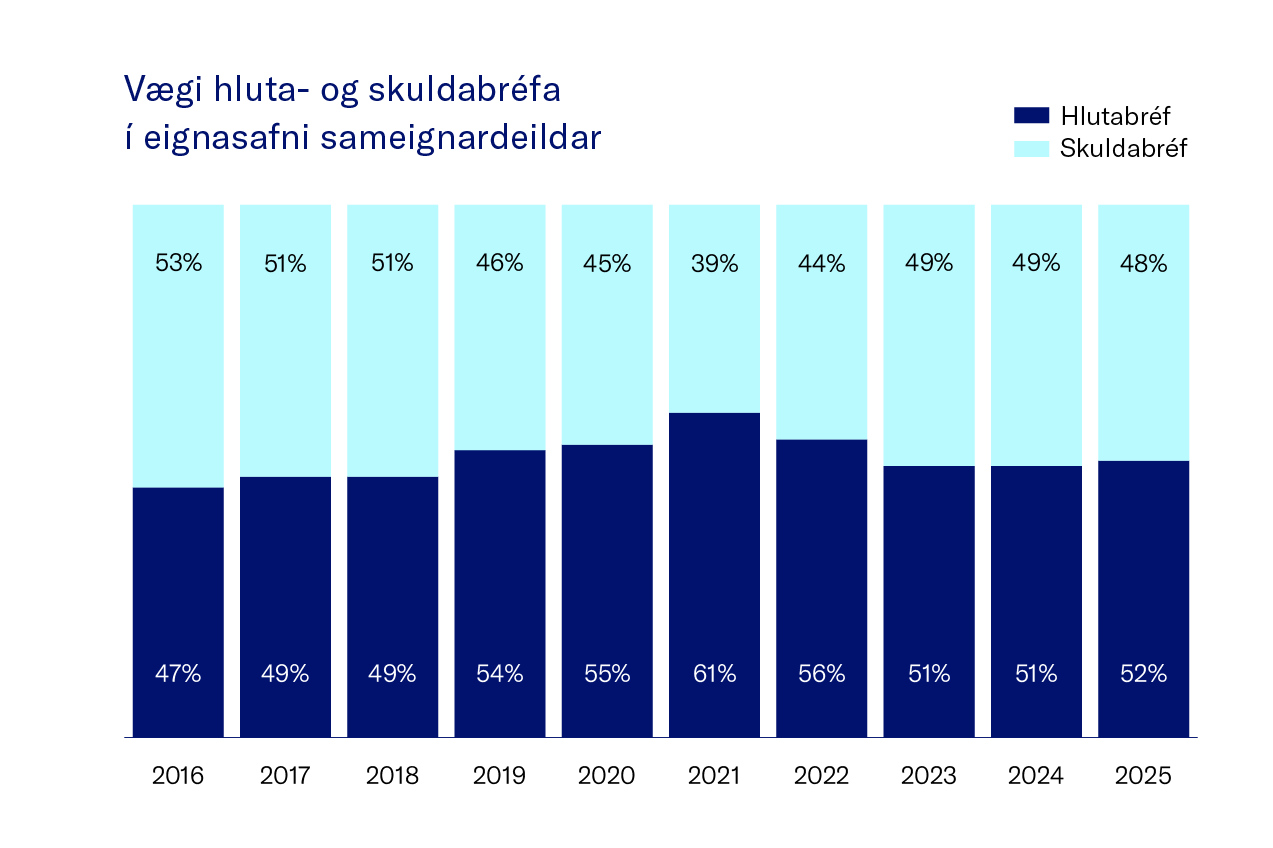 V├ªgi Hluta Og Skuldabre╠Üfa I╠Ü Eignasafni