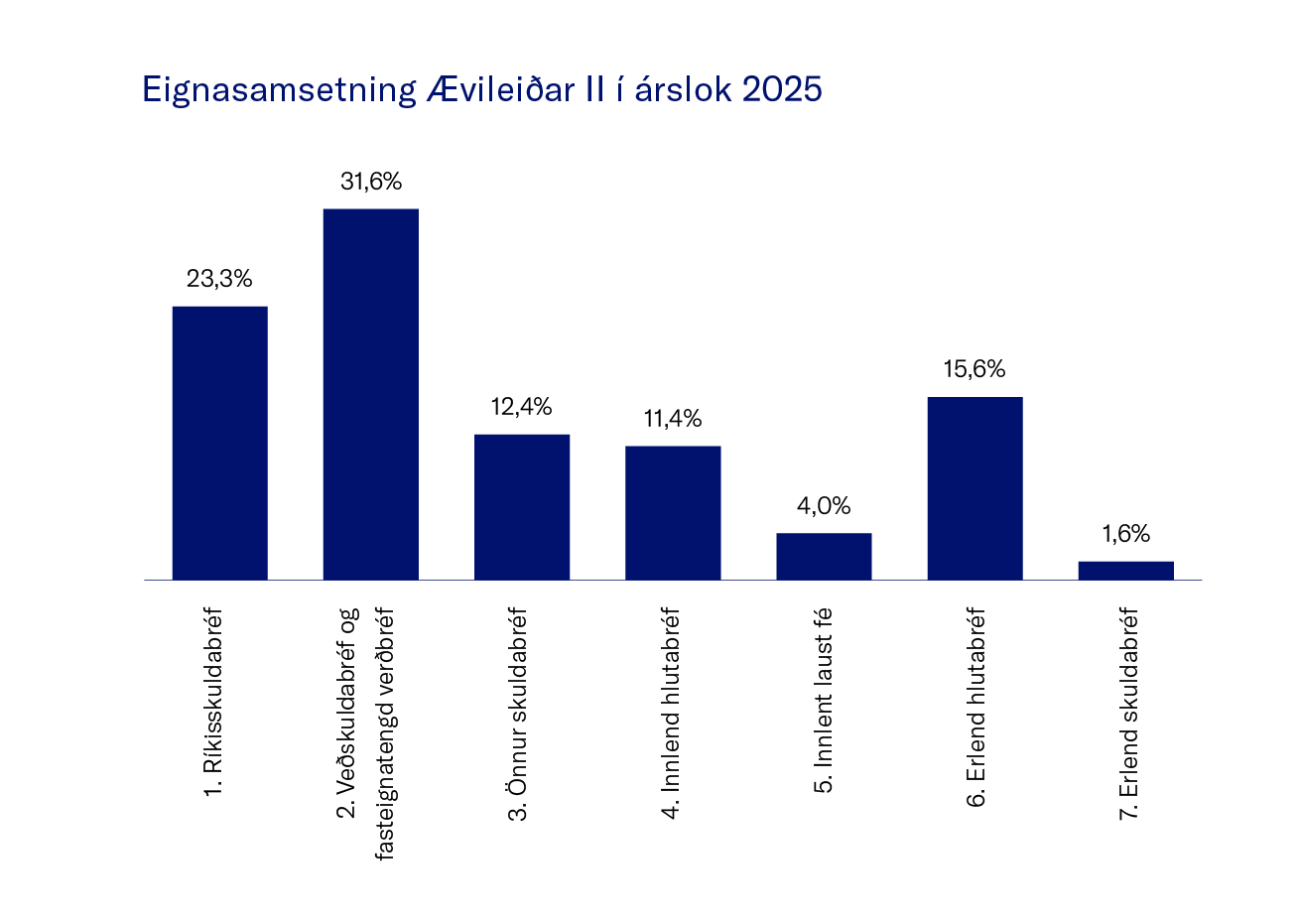 Eignasamsetning ├Åvilei├░Ar II