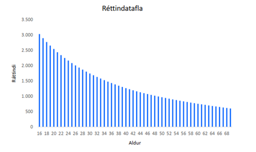 Réttindatafla