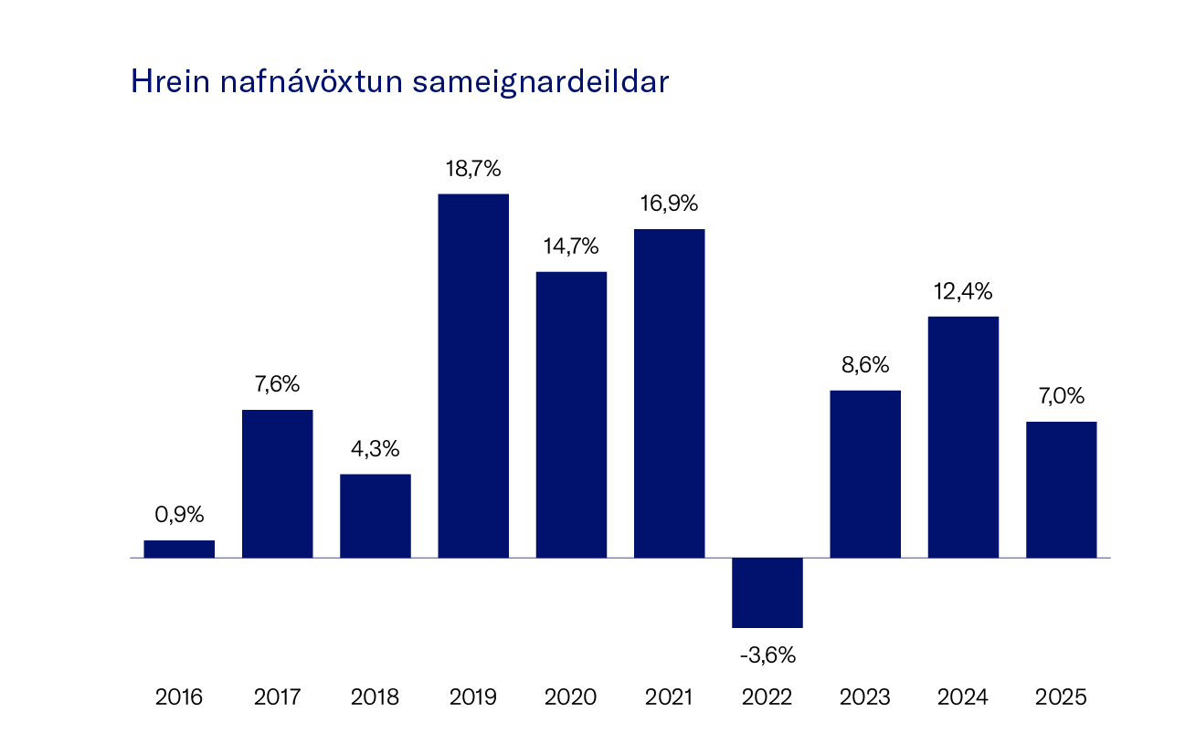 Hrein Nafna╠Üvo╠Êxtun Sameignardeildar