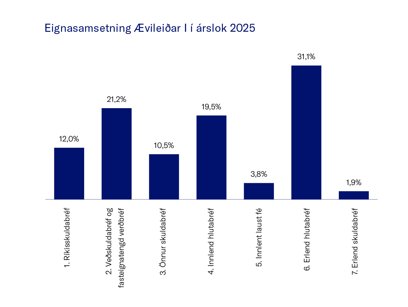 Eignasamsetning ├Åvilei├░Ar I